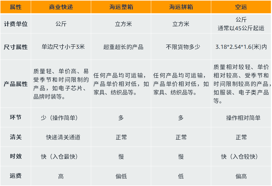 卖家必看：一文看懂跨境电商物流相关小知识