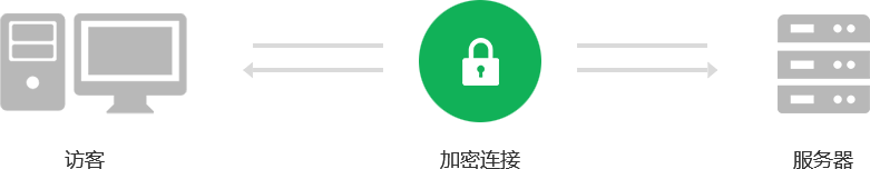 关于独立站如何启动：网站的安全与速度