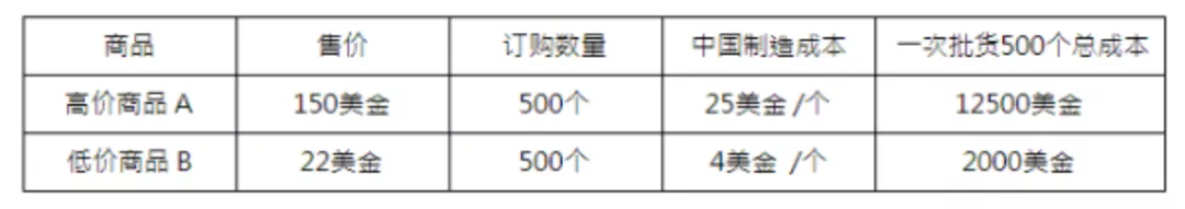 16个亚马逊选品的分析指标及其应用方式