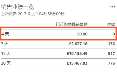 美国独立日引发0单危机！亚马逊卖家销量猛跌，断货潮加剧