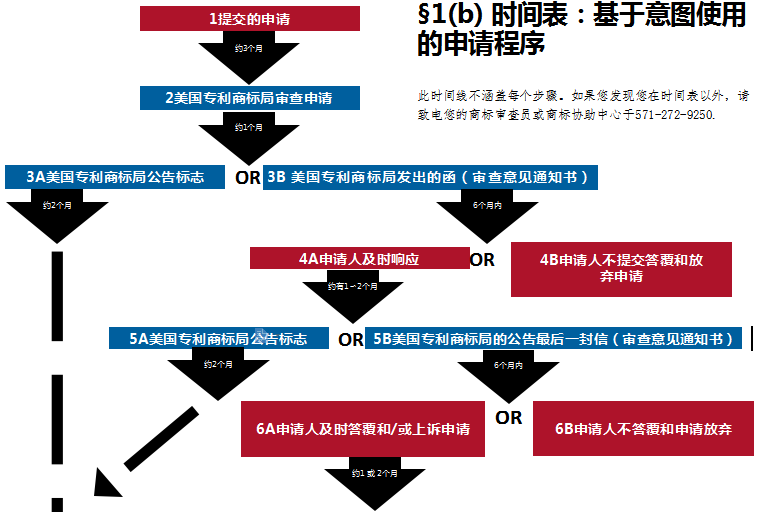 美國商標——審查評判標準  