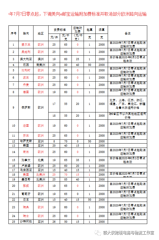 国际e邮宝7月7日执行新价格​