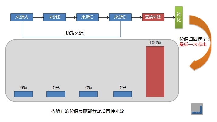 Google转化数据中为什么有小数点呢？