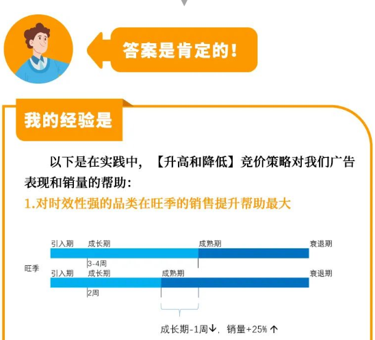 亚马逊季节性商品大卖在线教学，教你黄金竞价策略！