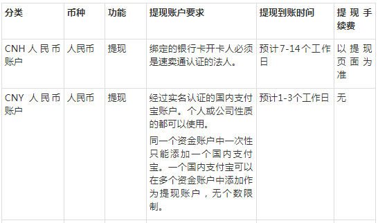 速卖通提现结汇相关问题详细解答