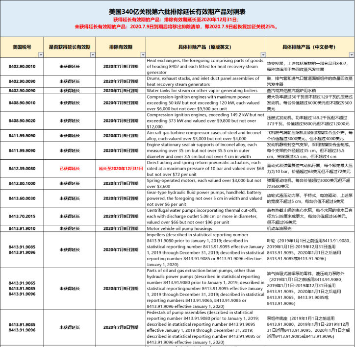 重要提醒：7月9日起，美国对部分排除清单商品恢复加征25%关税