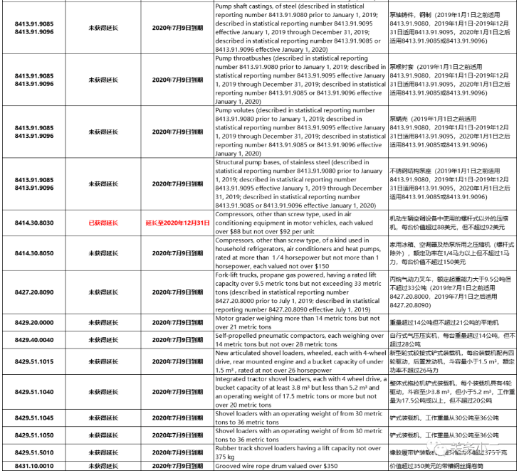 重要提醒：7月9日起，美国对部分排除清单商品恢复加征25%关税