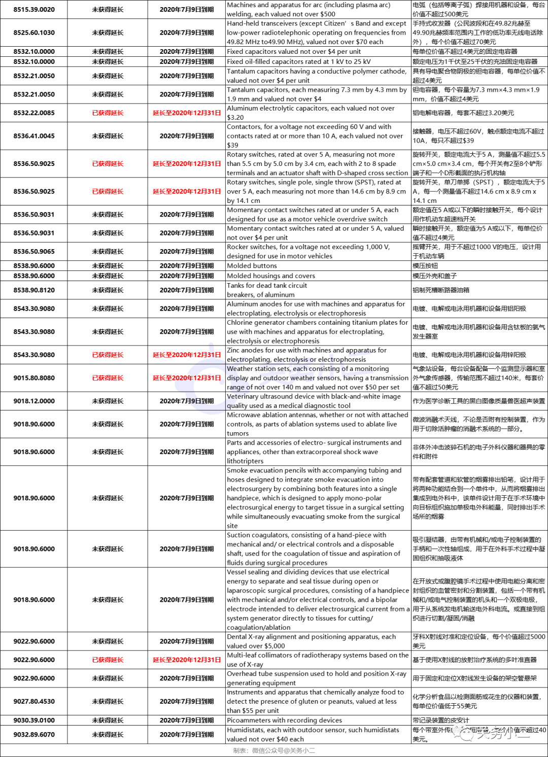 重要提醒：7月9日起，美国对部分排除清单商品恢复加征25%关税