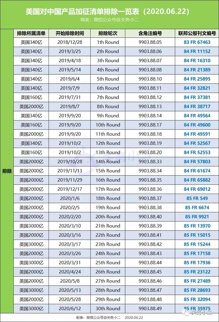 重要提醒：7月9日起，美国对部分排除清单商品恢复加征25%关税