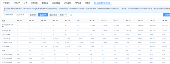销量火速飙升！卖家速看这个打造爆款