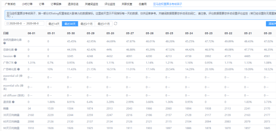 销量火速飙升！卖家速看这个打造爆款