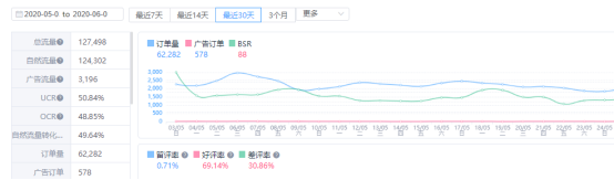 销量火速飙升！卖家速看这个打造爆款