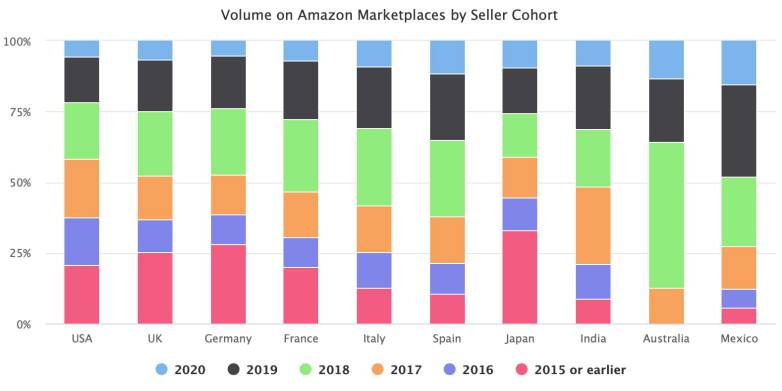 数据：亚马逊大卖增长难度加大