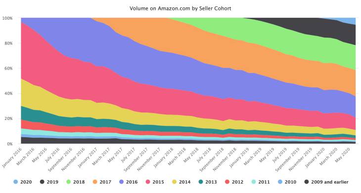 数据：亚马逊大卖增长难度加大