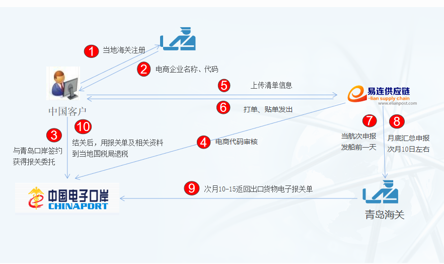 跨境电商企业如何申报9610