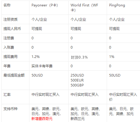 万里汇VS派安盈VSPingPong有什么区别？WF卡、P卡、PingPong三者哪个好用？