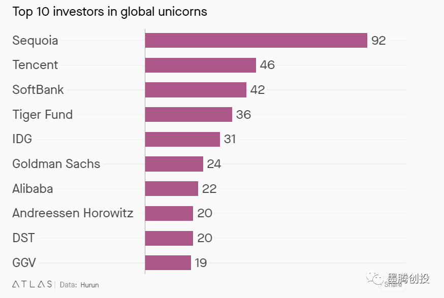 13.5亿美金新基金，红杉覆盖东南亚创投所有阶段