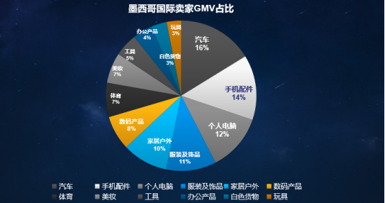 这个市场汽配卖最多，现在不入手就迟了！