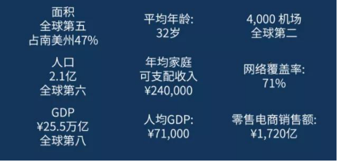 ?讓資本著迷的跨境電商又一藍(lán)海區(qū)域——巴西魅力何在？