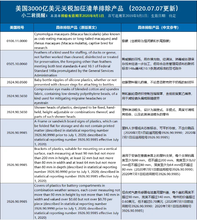 利好！美国正式列明口罩产品HS归类，新公布61项排除加征关税产品（3000亿清单内产品）