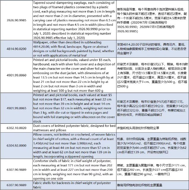 利好！美国正式列明口罩产品HS归类，新公布61项排除加征关税产品（3000亿清单内产品）