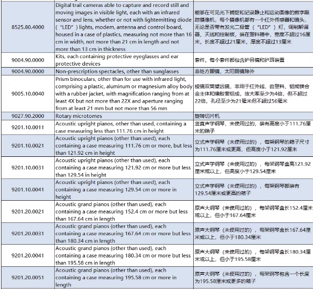利好！美国正式列明口罩产品HS归类，新公布61项排除加征关税产品（3000亿清单内产品）