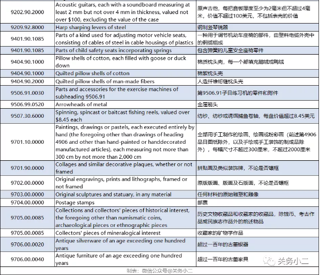 利好！美国正式列明口罩产品HS归类，新公布61项排除加征关税产品（3000亿清单内产品）