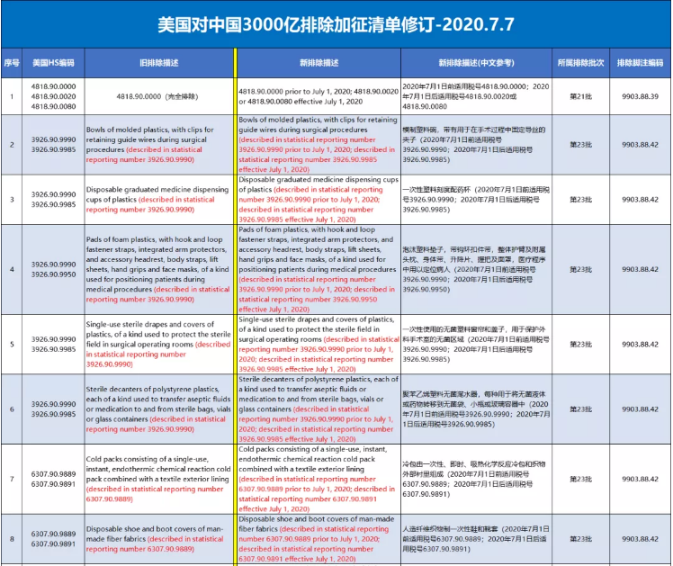 利好！美国正式列明口罩产品HS归类，新公布61项排除加征关税产品（3000亿清单内产品）