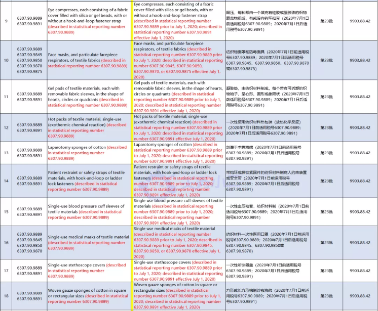 利好！美国正式列明口罩产品HS归类，新公布61项排除加征关税产品（3000亿清单内产品）
