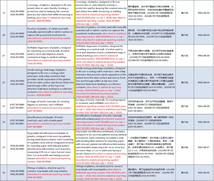 利好！美国正式列明口罩产品HS归类，新公布61项排除加征关税产品（3000亿清单内产品）
