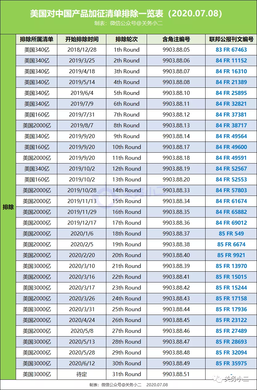 利好！美国正式列明口罩产品HS归类，新公布61项排除加征关税产品（3000亿清单内产品）