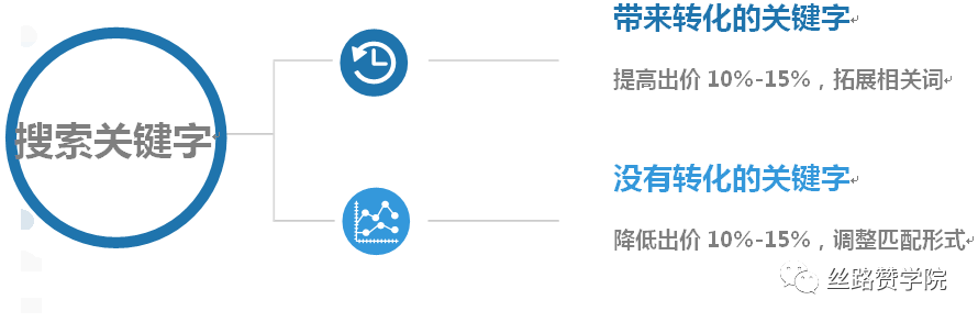 B2B企业如何利用转化跟踪，提高Google线上营销最大化？（下篇）