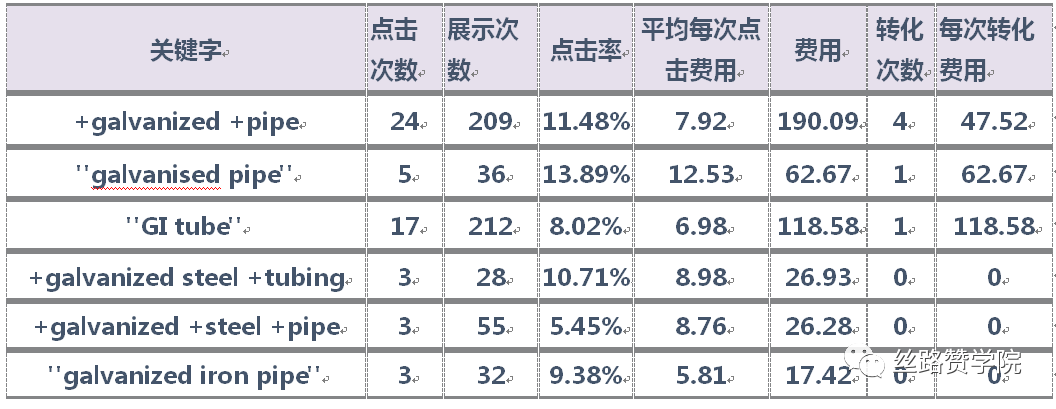 B2B企业如何利用转化跟踪，提高Google线上营销最大化？（下篇）