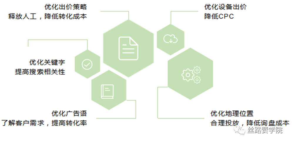 B2B企业如何利用转化跟踪，提高Google线上营销最大化？（下篇）