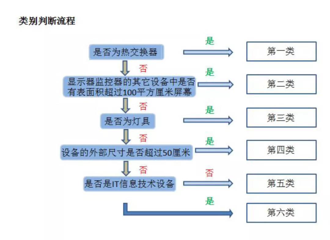 欧洲卖家还不做WEEE认证，产品小心被下架