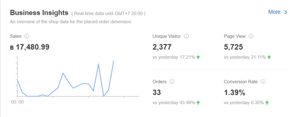 跨境电商大势已至，90后宝妈也当卖家，Shopee Man助商家东南亚C位出道