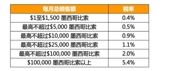 墨西哥RFC開始扣取所得稅！稅費(fèi)巨大! 您的RFC稅號準(zhǔn)備好了嗎？