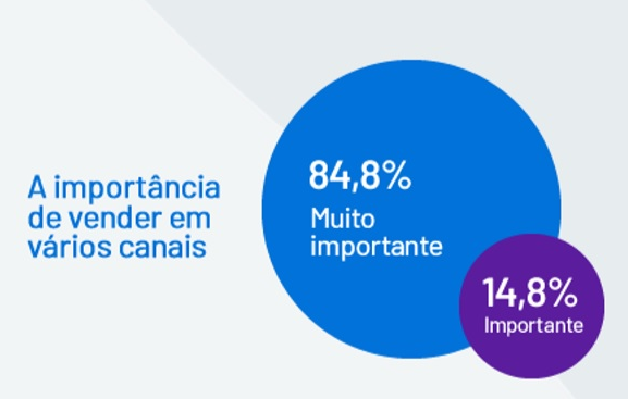 85％的巴西零售商表示多渠道销售非常重要