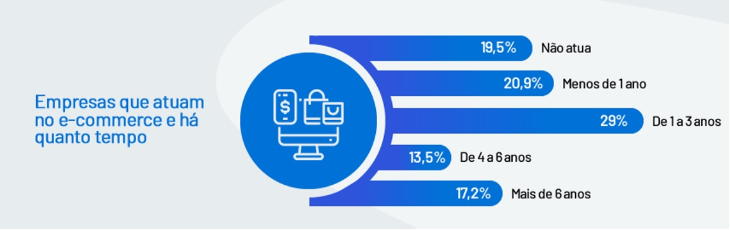 85％的巴西零售商表示多渠道销售非常重要