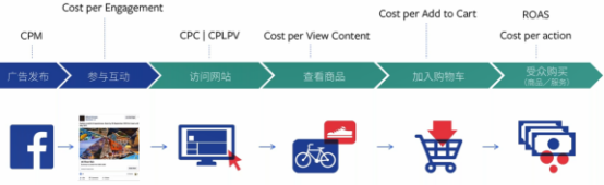 教你分析解读Facebook广告数据，用少钱投有效的广告