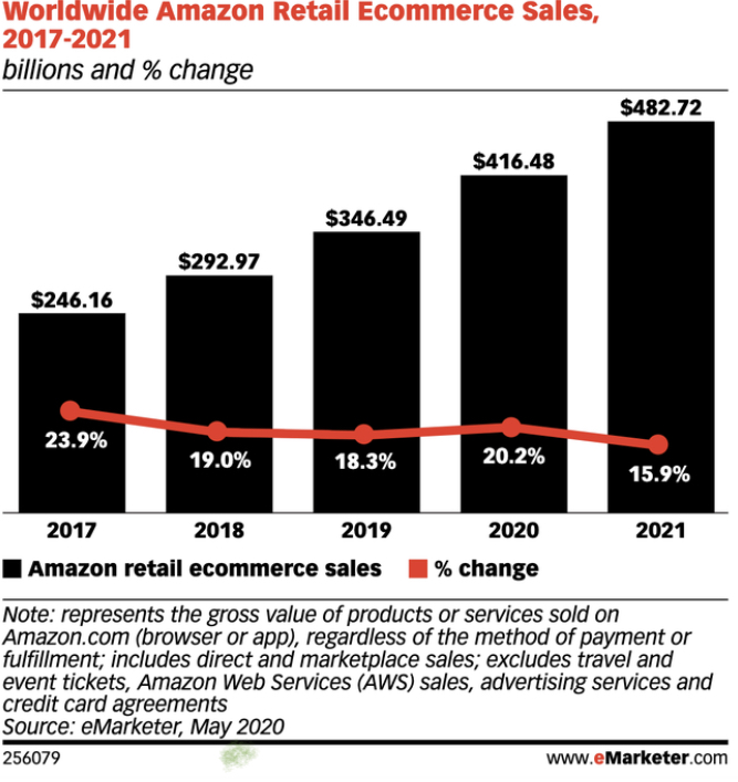 2020亚马逊全球电商GMV或达4164亿，德英日站点销量猛增