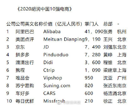 2020胡润中国10强电商发布，:阿里、美团、京东前三