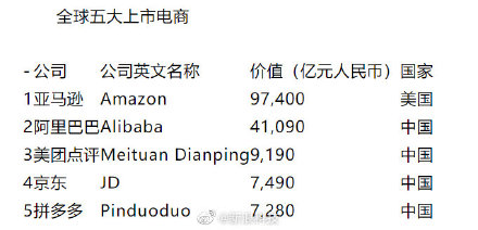 2020胡润中国10强电商发布，:阿里、美团、京东前三