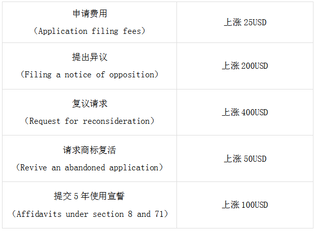 美国商标官费将上涨！！！