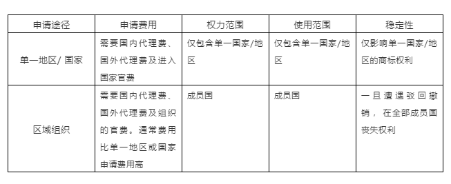 国际商标的流程费用是什么？