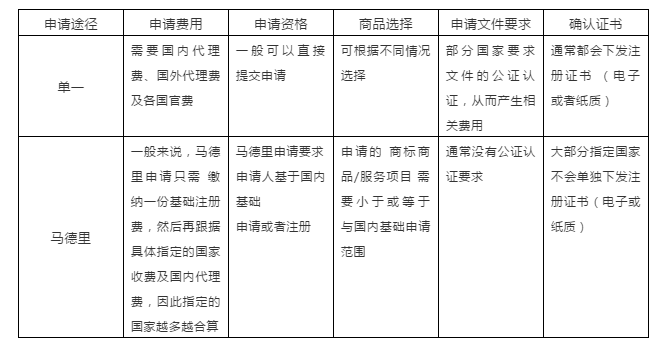 国际商标的流程费用是什么？