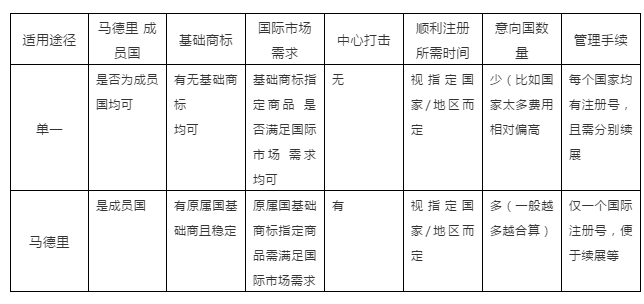 国际商标的流程费用是什么？