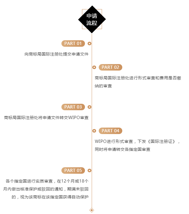 国际商标的流程费用是什么？