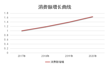 卖家日销30万美金！这类产品订单激增