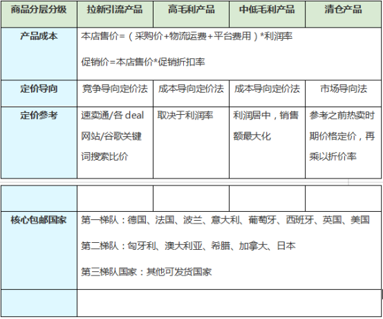【店铺运营】Gearbest新手卖家如何给店铺商品分层分级